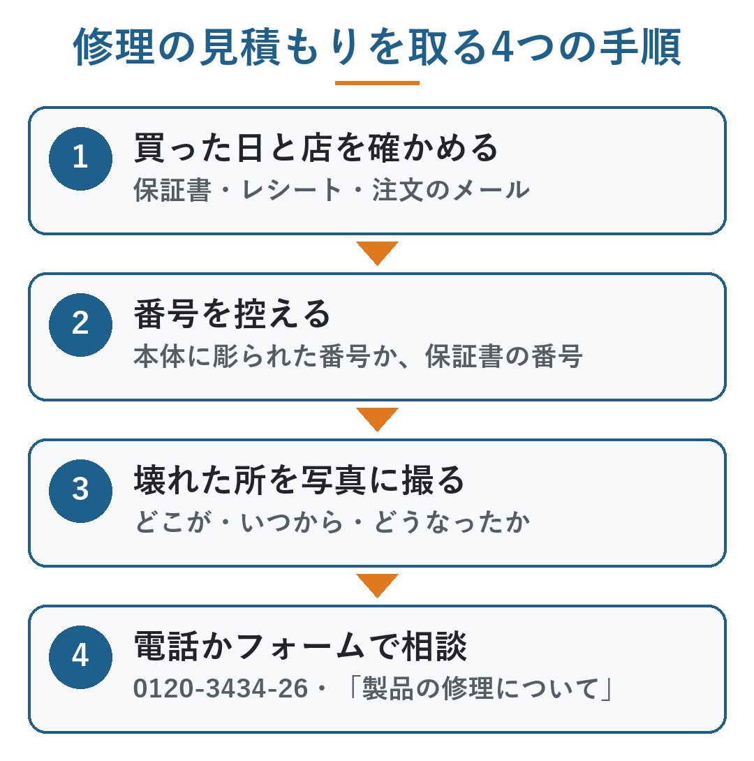 ミラブル 修理 費用|修理の見積もりを取る4つの手順。1 買った日と店を確かめる、2 本体に彫られた番号か保証書の番号を控える、3 壊れた所を写真に撮る、4 カスタマーセンター0120-3434-26かフォームの「製品の修理について」で相談(図)