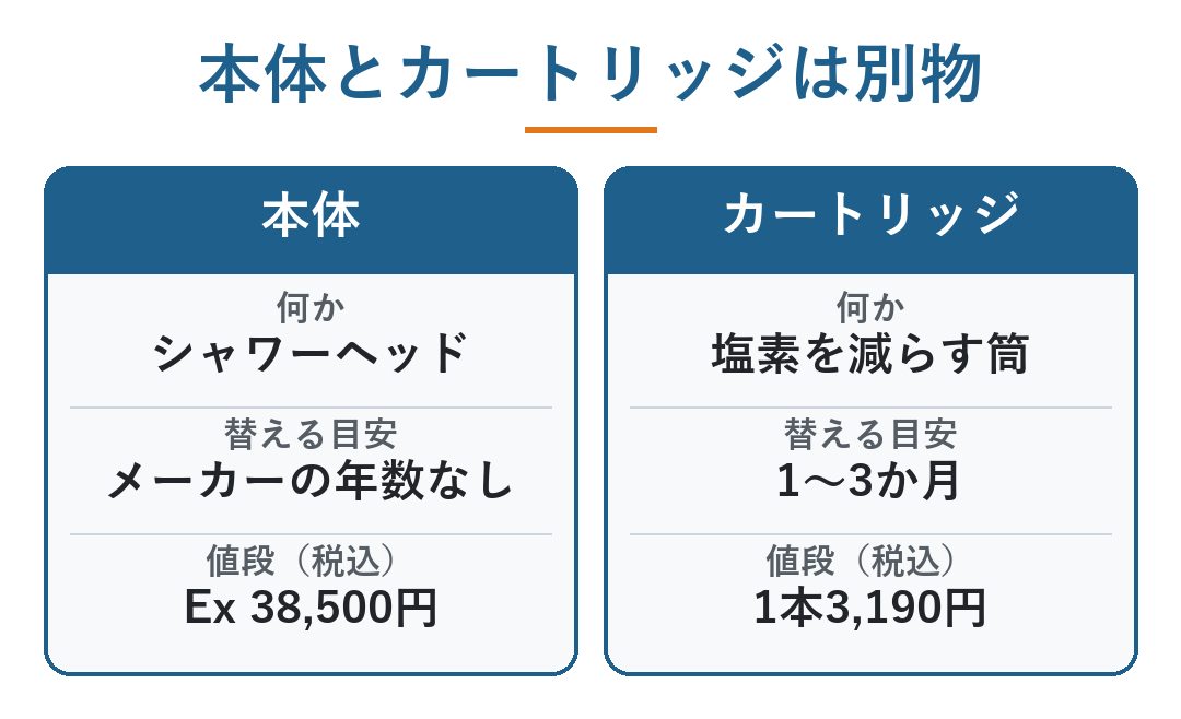 ミラブル 寿命｜本体とカートリッジは別物。本体はシャワーヘッドでメーカーの年数なし・Ex 38,500円、カートリッジは塩素を減らす筒で1〜3か月で交換・1本3,190円（図）