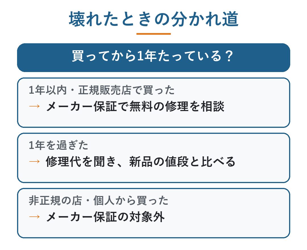 ミラブル 寿命｜壊れたときの分かれ道。1年以内で正規販売店で買った→メーカー保証で無料の修理を相談、1年を過ぎた→修理代をカスタマーセンターに聞き、新品の値段と比べる、非正規の店や個人から買った→メーカー保証の対象外（図）