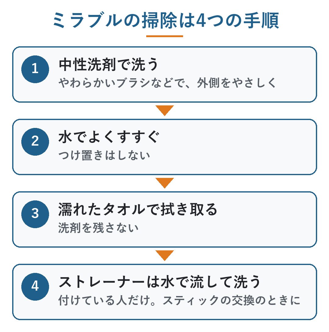 ミラブル 掃除 の 仕方｜掃除の4つの手順。1 中性洗剤をつけ、やわらかいブラシなどで外側をやさしく洗う、2 水でよくすすぐ（つけ置きはしない）、3 濡れたタオルで洗剤を拭き取る、4 ストレーナーを付けている人は水で流しながら洗う（図）