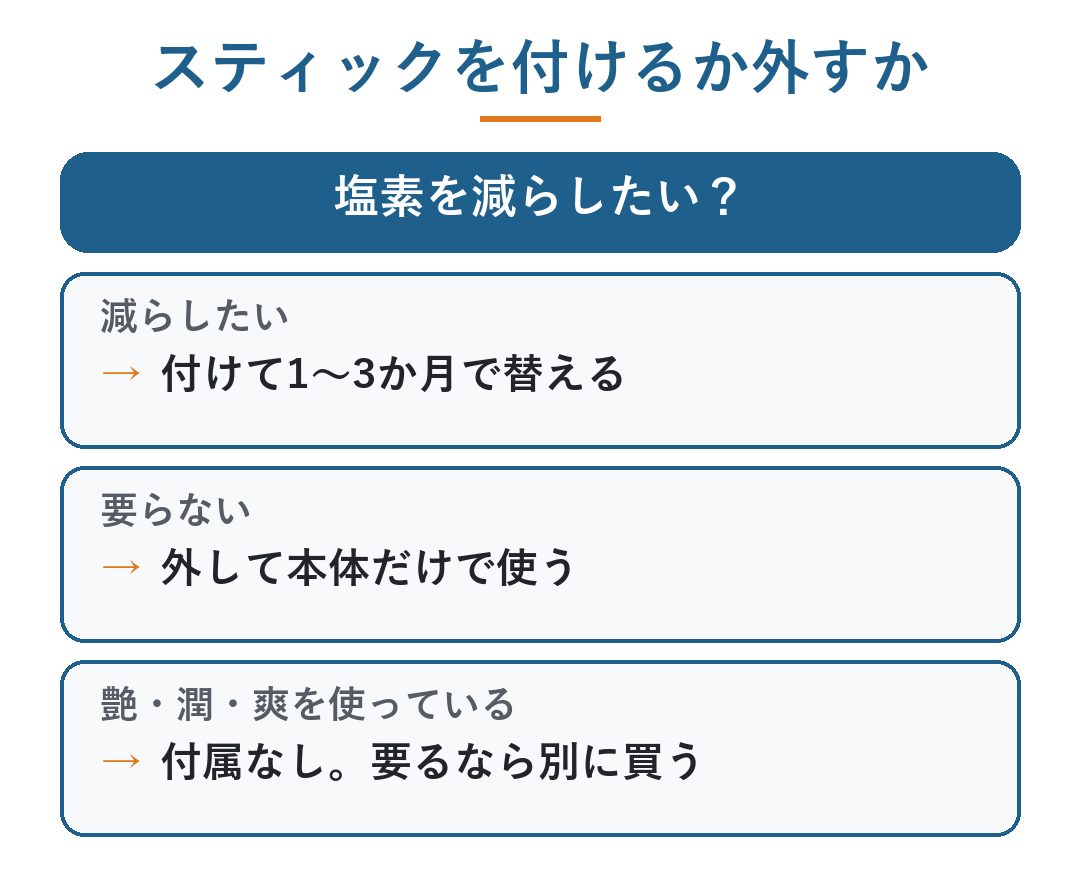 ミラブル トルネードスティック いらない|付けるか外すかの分かれ道。塩素を減らしたいなら付けて1〜3か月で替える、要らないなら外して本体だけで使う、艶・潤・爽はスティックが付属しないので要るなら別に買う(図)
