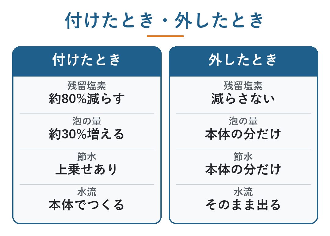 ミラブル トルネードスティック いらない|スティックを付けたときと外したときの比べ。付けたとき=残留塩素を約80%減らす・泡の量が約30%増える・節水が上乗せ・水流は本体でつくる。外したとき=残留塩素は減らさない・泡の量と節水は本体の分だけ・水流はそのまま出る(図)