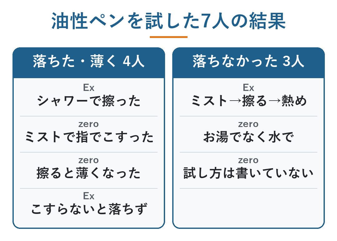 ミラブル 油性ペン 落ちない｜楽天のレビューで油性ペンを試した7人の結果。落ちた・薄くなった4人（Exでシャワーで擦った・zeroでミストに当てて指でこすった・zeroで擦ると薄くなった・Exでこすらないと落ちなかった）、落ちなかった3人（Exでミスト・擦る・熱めのお湯でも・zeroでお湯でなく水で・zeroで試し方は書いていない）（図）