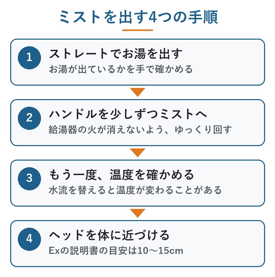 ミラブル ミスト 使い方|ミストを出す4つの手順。ストレートでお湯を出して手で確かめる、ハンドルを少しずつミストへ回す、もう一度温度を確かめる、ヘッドを体に近づける(図)