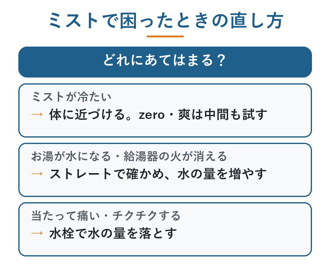 ミラブル ミスト 使い方|ミストで困ったときの直し方。冷たいときは体に近づける、お湯が水になるときはストレートで確かめて水の量を増やす、当たって痛いときは水栓で水の量を落とす(図)