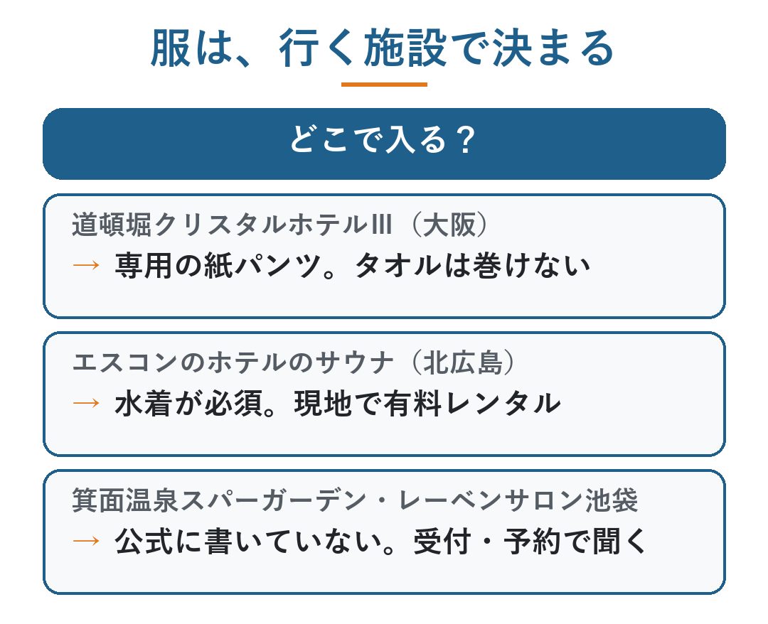 人間洗濯機 体験 服|人間洗濯機の服は行く施設で決まる。道頓堀は専用の紙パンツでタオルは巻けない、北広島のホテルのサウナは水着が必須で現地で有料レンタル、箕面とレーベンサロン池袋は公式に書いていないので受付・予約で聞く(図)
