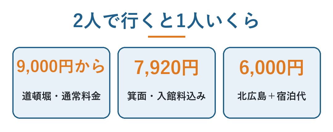 人間洗濯機 ホテル|体験の値段を2人で行ったときの1人あたりで比べる。道頓堀は通常の料金で9,000円から、箕面は平日の入館料を含めて7,920円、北広島は6,000円に宿泊代が別にかかる(図)