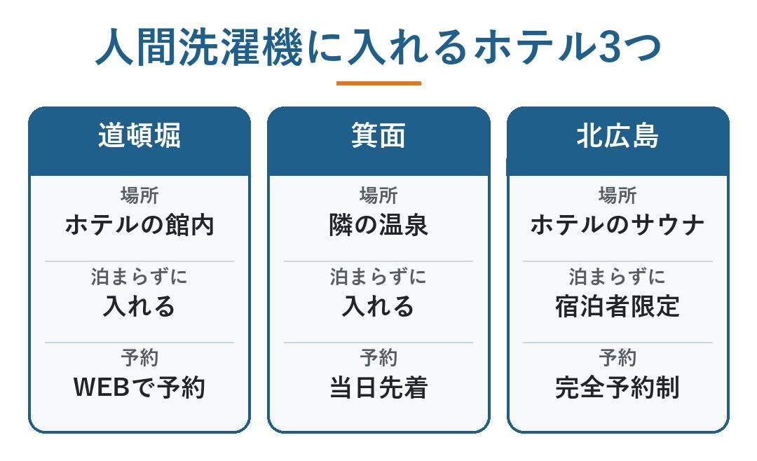人間洗濯機 ホテル|人間洗濯機に入れるホテル3つの比べ。道頓堀(大阪)はホテルの館内にあり泊まらずに入れてWEBで予約、箕面(大阪)はホテルの隣の温泉にあり泊まらずに入れて当日先着、北広島(北海道)はホテルのサウナにあり宿泊者限定の表示で完全予約制(図)