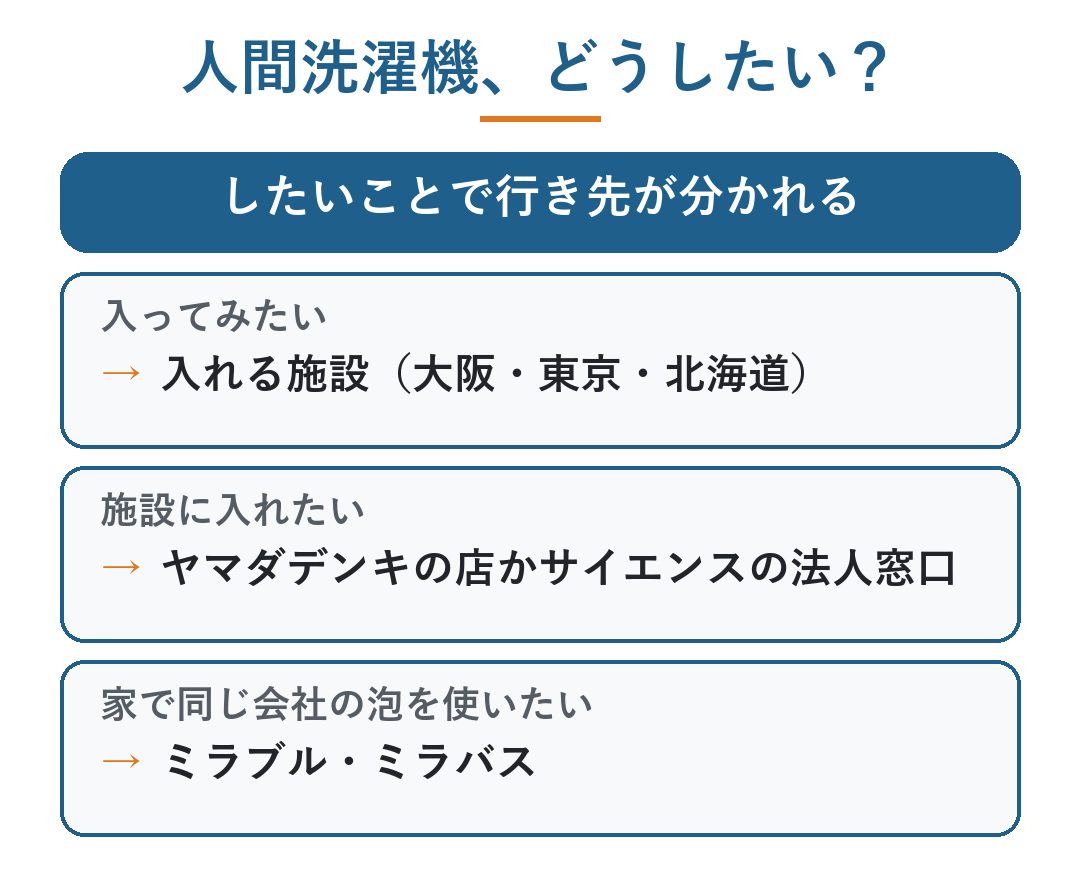 人間洗濯機 万博 どこの会社｜人間洗濯機でしたいことの分かれ道。入ってみたいなら大阪・東京・北海道の入れる施設、施設に入れたいならヤマダデンキの店かサイエンスの法人窓口、家で同じ会社の泡を使いたいならミラブル・ミラバス（図）