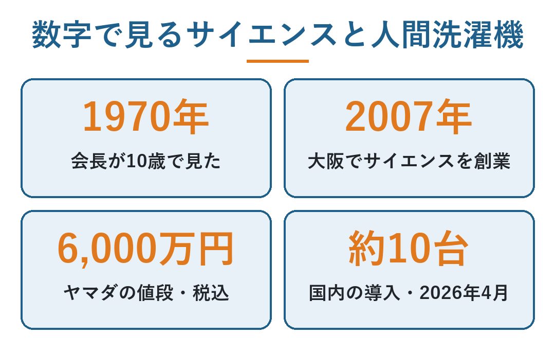 人間洗濯機 万博 どこの会社｜数字で見るサイエンスと人間洗濯機。1970年に会長が10歳で人間洗濯機を見た、2007年に大阪でサイエンスを創業、ヤマダデンキの値段は6,000万円（税込）、国内の導入は約10台（2026年4月の発表）（図）