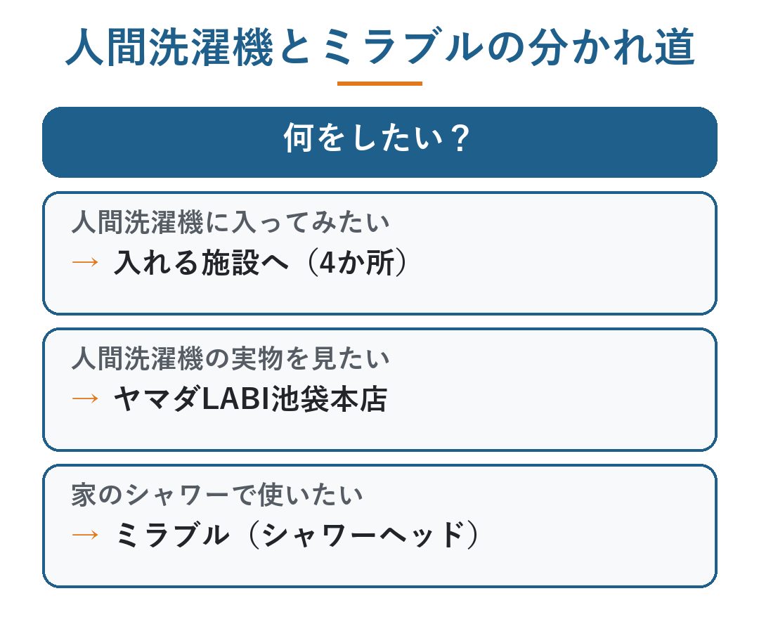 ミラブル 人間洗濯機|人間洗濯機とミラブル、どちらを調べるかの分かれ道。入ってみたいなら入れる施設(4か所)、実物を見たいならヤマダLABI池袋本店、家のシャワーで使いたいならミラブル(図)