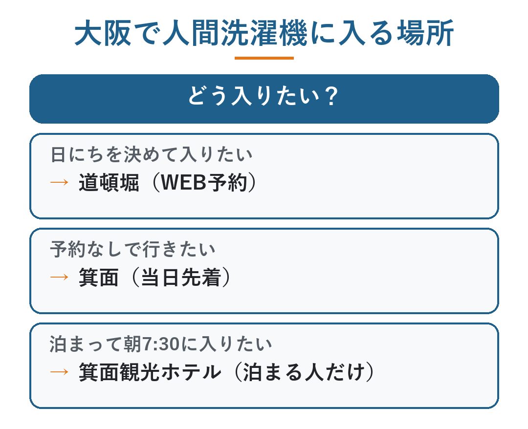 人間洗濯機 体験 大阪|大阪で人間洗濯機に入る場所の分かれ道。日にちを決めて入りたいなら道頓堀クリスタルホテルⅢ(WEB予約)、予約なしで行きたいなら箕面温泉スパーガーデン(当日先着)、泊まって朝7:30に入りたいなら箕面観光ホテル(泊まる人だけ)(図)
