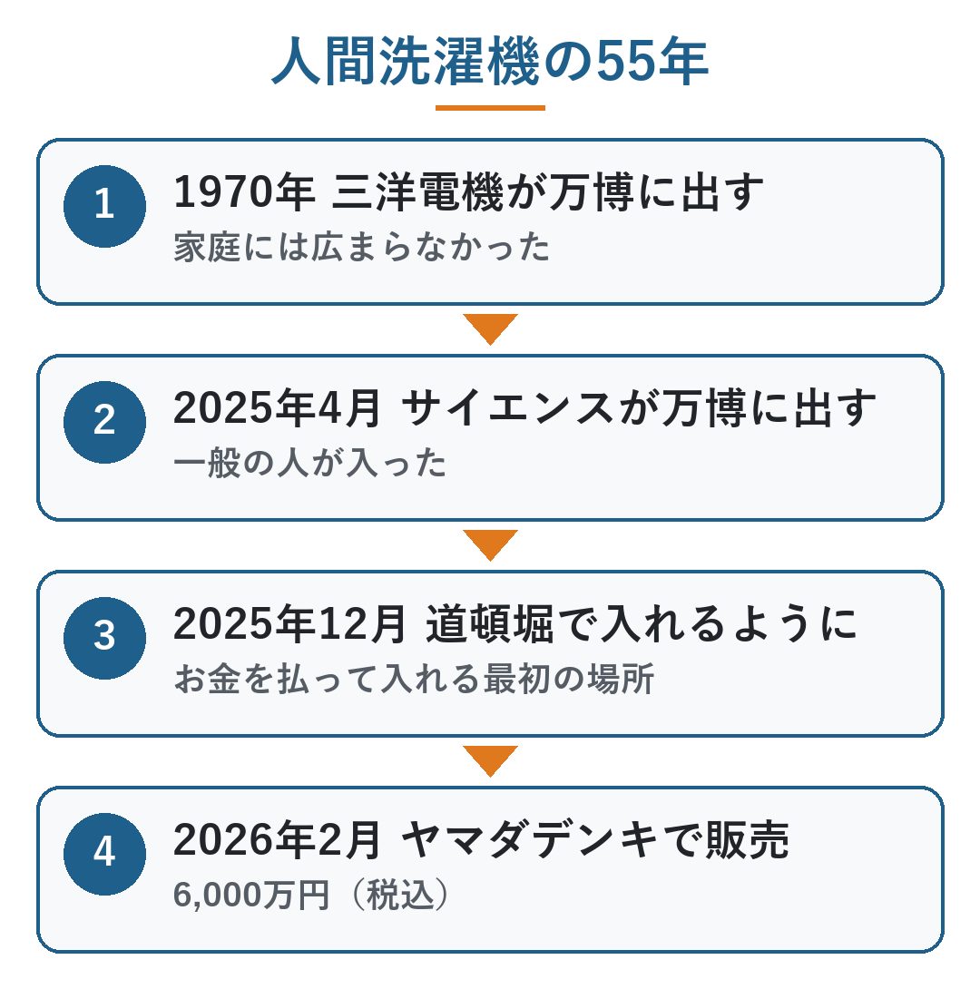 人間洗濯機 実用化 いつ|人間洗濯機の55年の流れ。1970年に三洋電機が万博に出す(家庭には広まらなかった)、2025年4月にサイエンスが万博に出す(一般の人が入った)、2025年12月に道頓堀で入れるように(お金を払って入れる最初の場所)、2026年2月にヤマダデンキで販売(6,000万円・税込)(図)