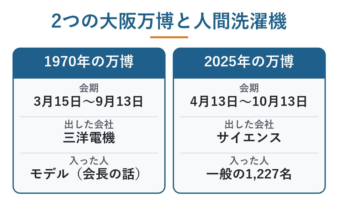 人間洗濯機 実用化 いつ|2つの大阪万博と人間洗濯機の比べ。1970年の万博は3月15日〜9月13日・三洋電機・入ったのはモデル(会長の話)、2025年の万博は4月13日〜10月13日・サイエンス・一般の1,227名が入った(図)