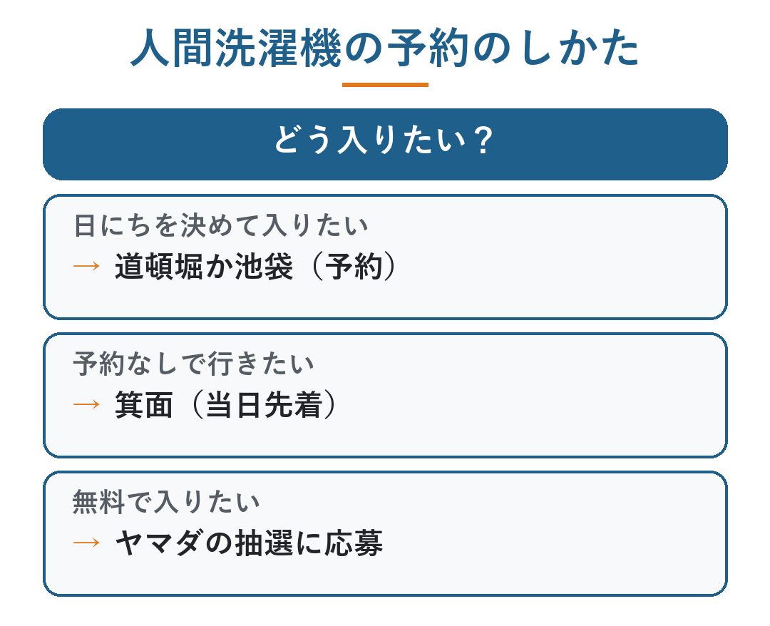 ミライ人間洗濯機 予約 方法｜人間洗濯機の予約のしかたの分かれ道。日にちを決めて入りたいなら道頓堀か池袋（予約）、予約なしで行きたいなら箕面（当日先着）、無料で入りたいならヤマダの抽選に応募（図）