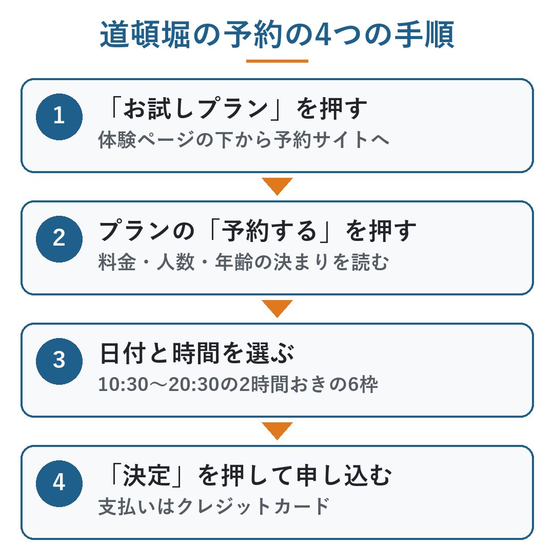 ミライ人間洗濯機 予約 方法｜道頓堀クリスタルホテルⅢの予約の4つの手順。1 体験ページの「お試しプラン」を押す、2 プランの「予約する」を押す、3 日付と時間を選ぶ（10:30〜20:30の2時間おきの6枠）、4 「決定」を押して申し込む（支払いはクレジットカード）（図）