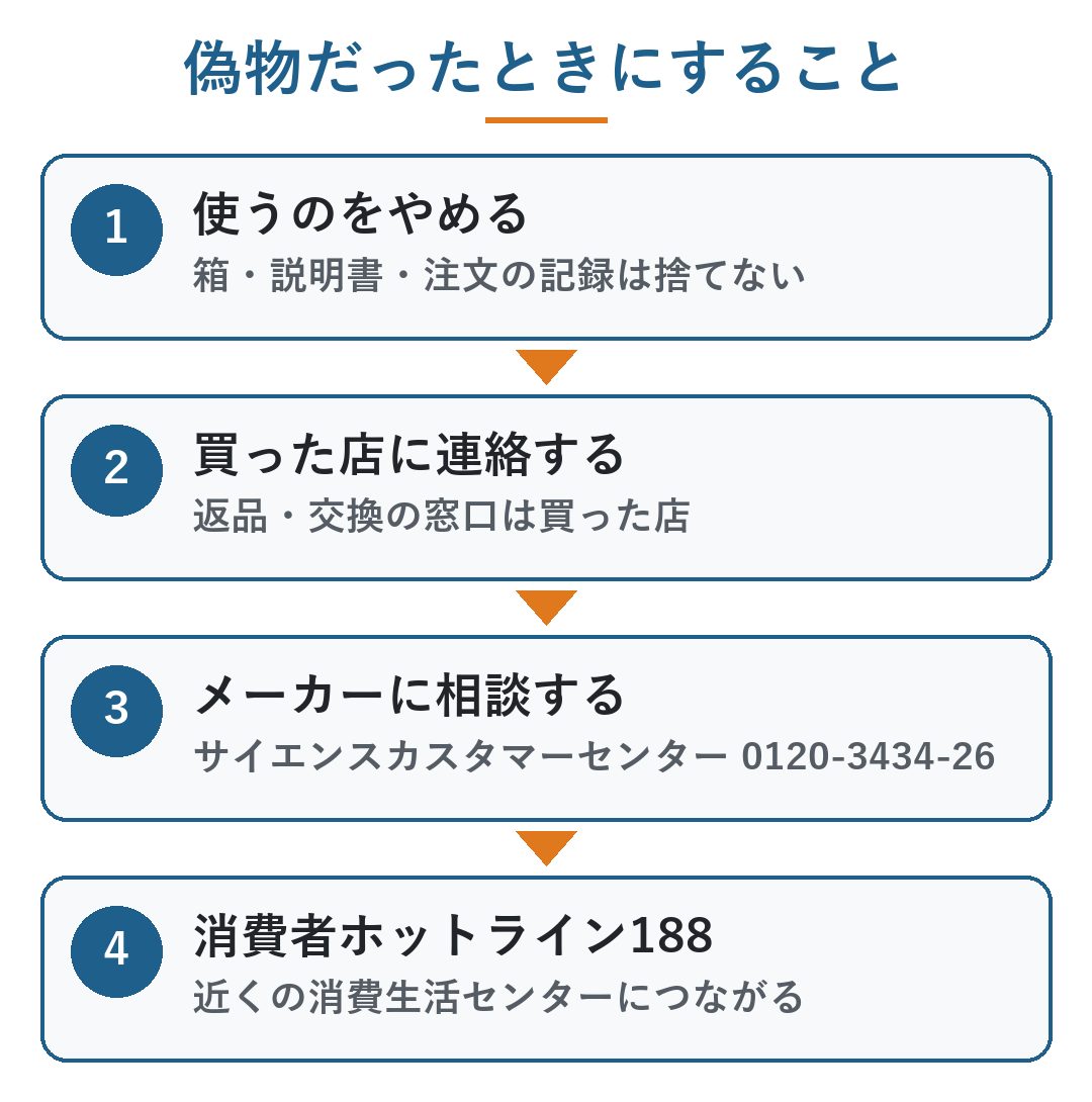 ミラブル 偽物 だった｜偽物だったときにすること。1 使うのをやめて箱・説明書・注文の記録を残す、2 買った店に連絡、3 サイエンスカスタマーセンター0120-3434-26に相談、4 消費者ホットライン188（図）