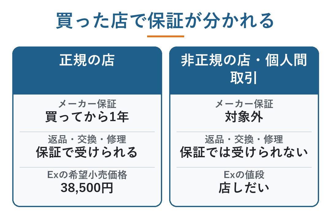 ミラブル 偽物 保証｜買った店で保証が分かれる。正規の店はメーカー保証が買ってから1年で返品・交換・修理を受けられる、非正規の店・個人間取引は保証の対象外（図）