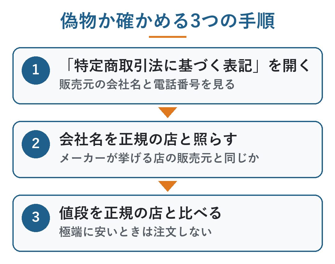 ミラブル 偽物 見分け方｜偽物か確かめる3つの手順。1「特定商取引法に基づく表記」を開いて販売元の会社名と電話番号を見る、2 会社名をメーカーが挙げる正規の店と照らす、3 値段を正規の店と比べ極端に安いときは注文しない（図）