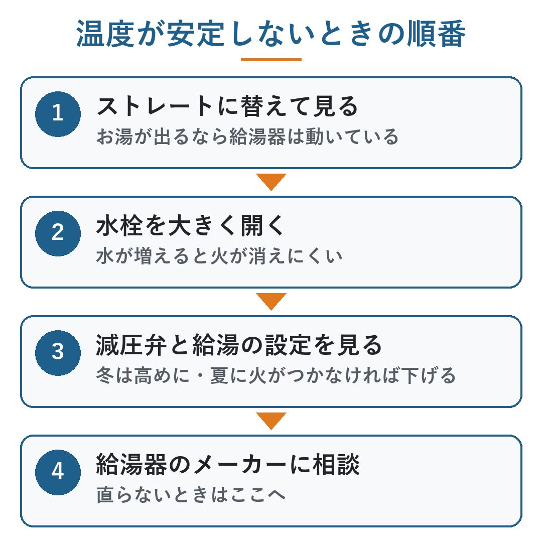 ミラブル 温度 安定 しない｜温度が安定しないときに試す4つの順番。ストレートに替えてお湯が出るか見る、水栓を大きく開く、減圧弁と給湯の設定を見る、直らなければ給湯器のメーカーに相談する（図）