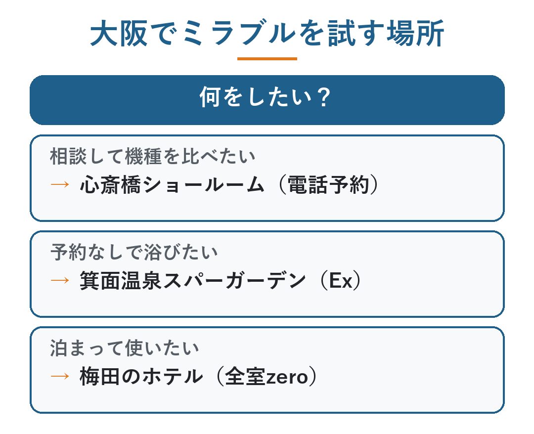 ミラブル 店舗 大阪|大阪でミラブルを試す場所の分かれ道。相談して機種を比べたいなら心斎橋ショールーム(電話予約)、予約なしで浴びたいなら箕面温泉スパーガーデン(ミラブルEx)、泊まって使いたいなら梅田のホテル(全室ミラブルzero)(図)