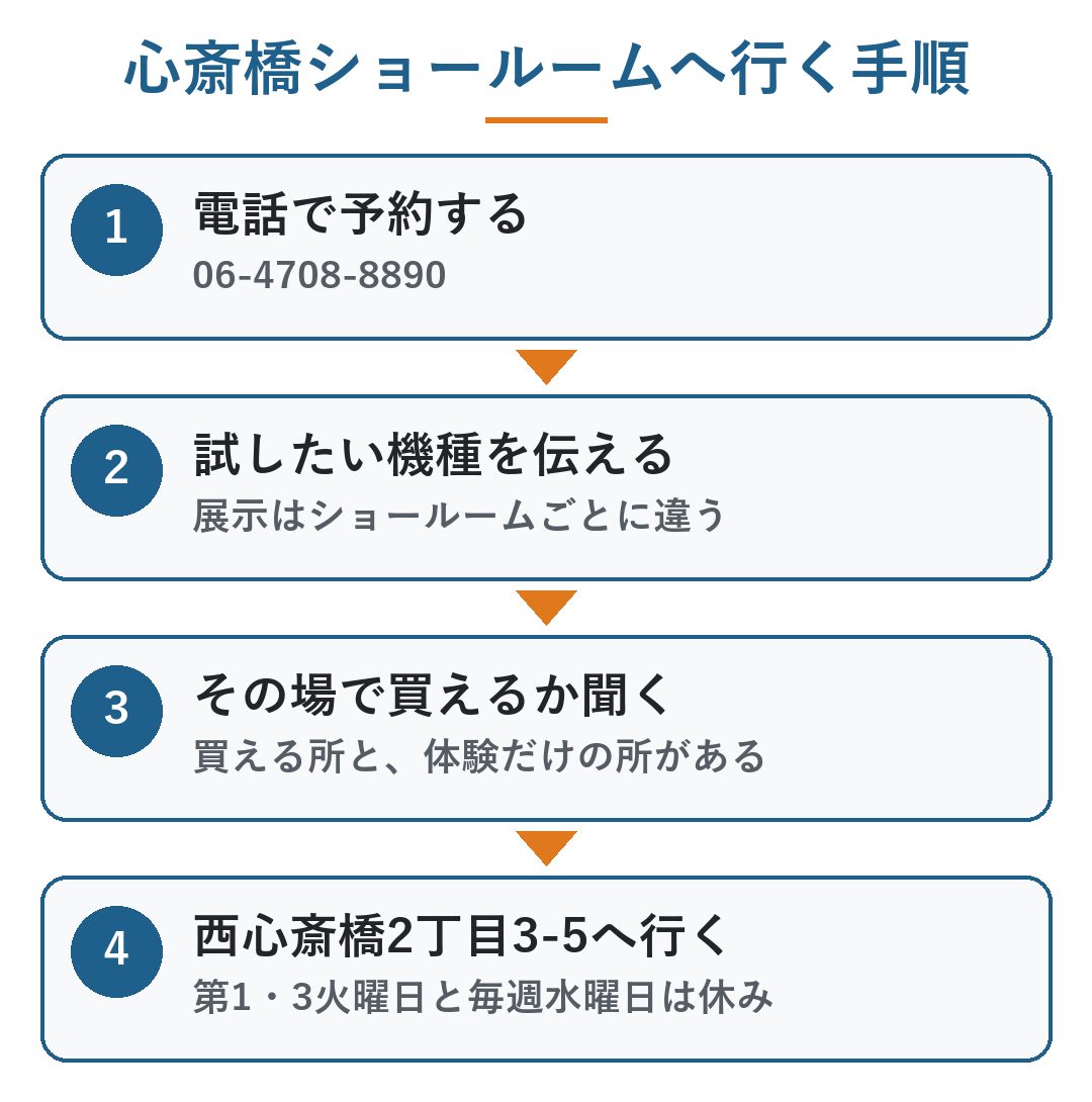 ミラブル 店舗 大阪|心斎橋ショールームへ行く4つの手順。1 電話で予約する(06-4708-8890)、2 試したい機種を伝える、3 その場で買えるか聞く、4 西心斎橋2丁目3-5へ行く(第1・3火曜日と毎週水曜日は休み)(図)