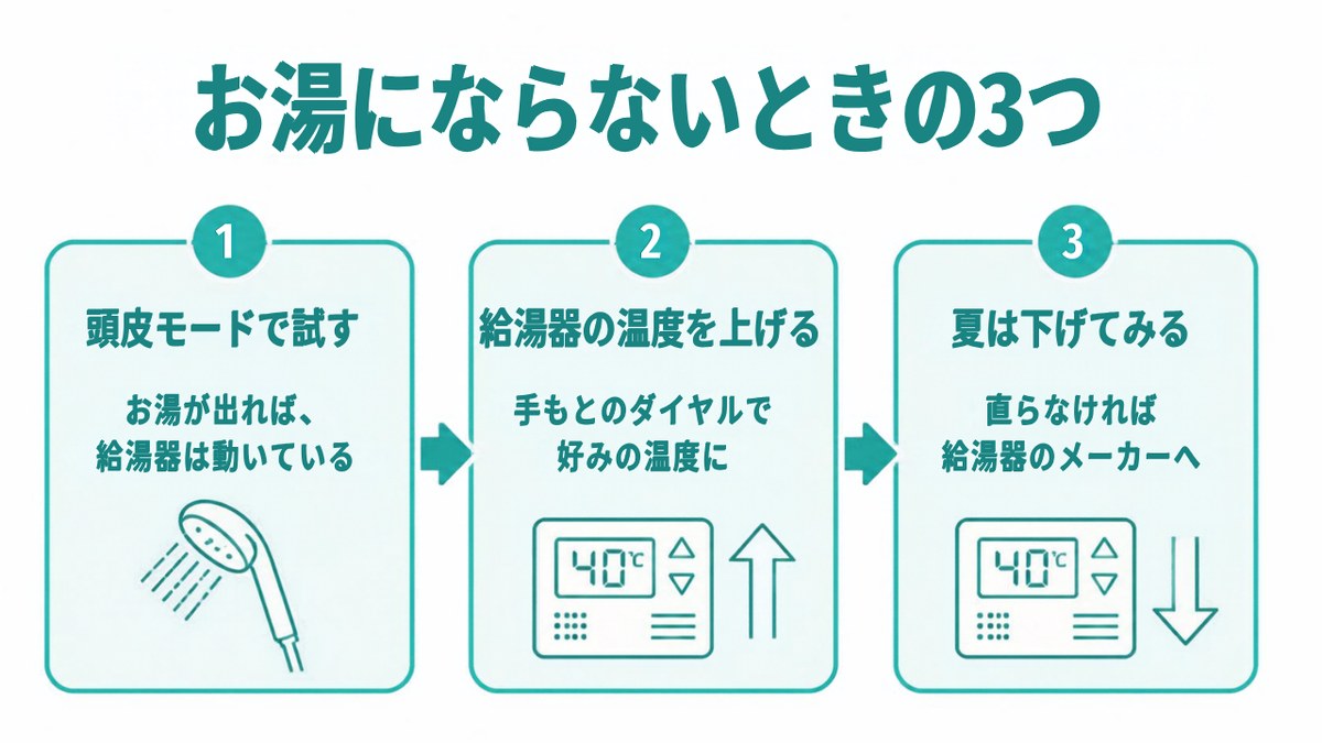 ミラブルExトラブル｜お湯にならないときに試す3つ（イラスト）