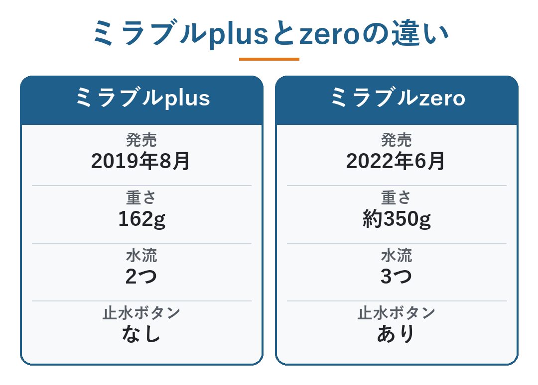 ミラブル plus zero 違い｜ミラブルplusとzeroの違い。plusは2019年8月発売・162g・水流2つ・止水ボタンなし、zeroは2022年6月発売・約350g・水流3つ・止水ボタンあり（図）