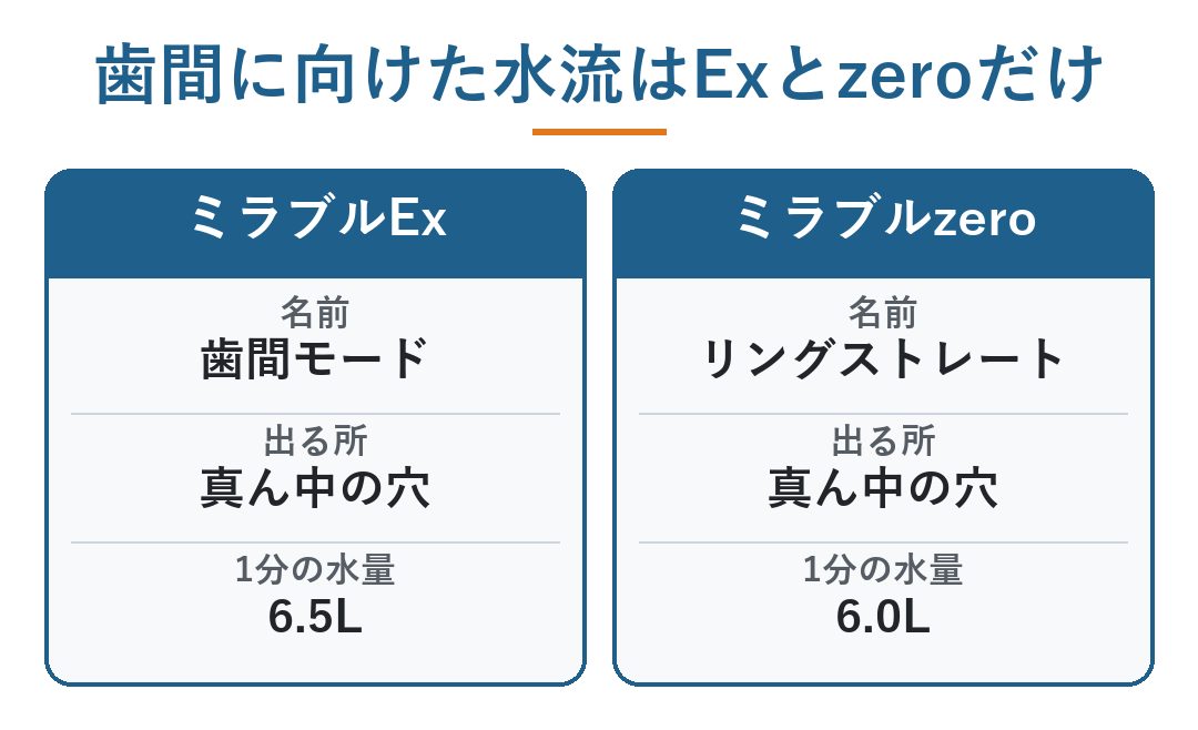 ミラブル 歯間 モード｜歯間に向けた水流はExとzeroだけ。ミラブルExは歯間モード（真ん中の穴・1分6.5L）、ミラブルzeroはリングストレート（真ん中の穴・1分6.0L）（図）