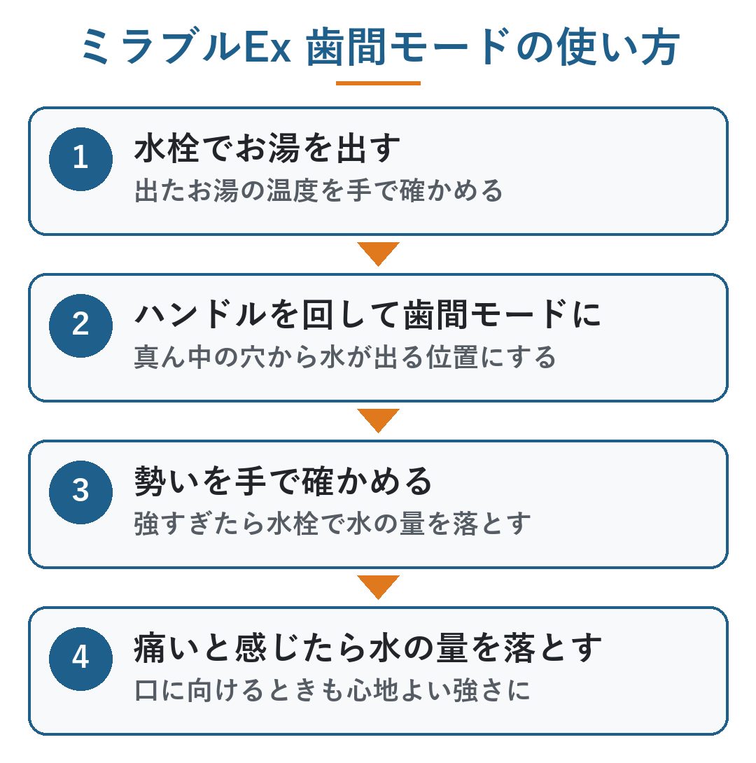 ミラブル 歯間 モード｜ミラブルExの歯間モードの使い方4つの手順。水栓でお湯を出して温度を確かめる、ハンドルを回して真ん中から出る位置にする、勢いを手で確かめて強ければ水栓で落とす、痛いと感じたら水の量を落とす（図）