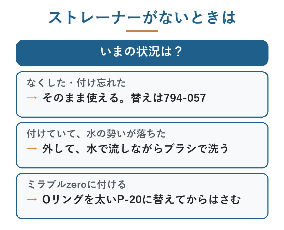ミラブル ストレーナー|ストレーナーがないときの分かれ道。なくした・付け忘れた→そのまま使える・替えはカクダイ794-057、付けていて水の勢いが落ちた→外して水で流しながらブラシで洗う、ミラブルzeroに付ける→Oリングを太いP-20に替えてからはさむ(図)