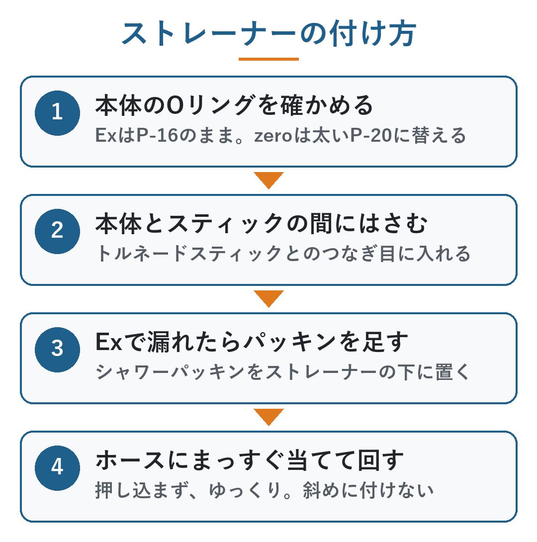 ミラブル ストレーナー|付け方の4つの手順。1 本体のOリングを確かめる(ExはP-16のまま・zeroは太いP-20に替える)、2 本体とトルネードスティックの間にはさむ、3 Exで漏れたらシャワーパッキンをストレーナーの下に足す、4 ホースにまっすぐ当ててゆっくり回す(図)