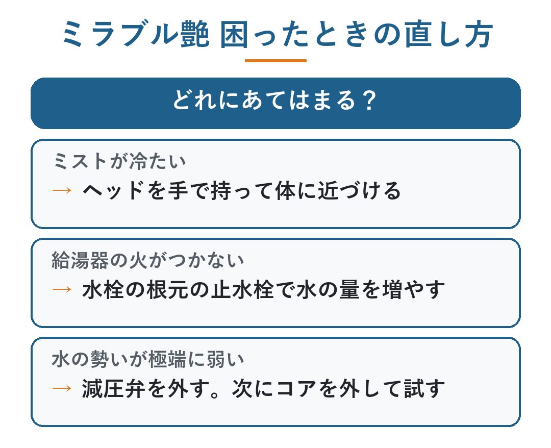 ミラブル 艶 使い方｜ミラブル艶で困ったときの直し方。ミストが冷たいときは体に近づける、給湯器の火がつかないときは止水栓で水の量を増やす、水の勢いが極端に弱いときは減圧弁とコアを見る（図）