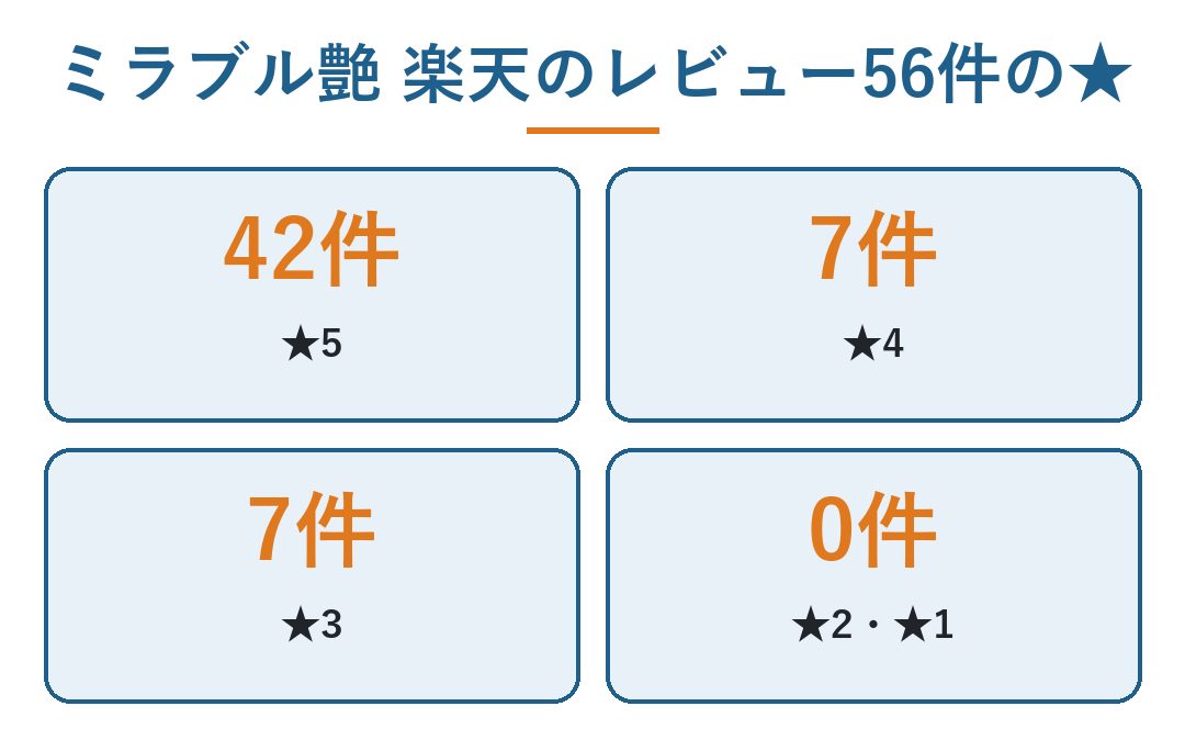 ミラブル 艶 レビュー｜楽天の公式ショップのミラブル艶のレビュー56件の★の内訳。★5が42件、★4が7件、★3が7件、★2と★1は0件（図）