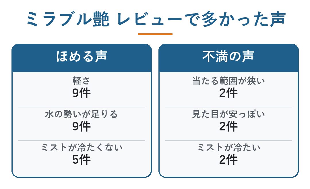 ミラブル 艶 レビュー｜ミラブル艶のレビューで多かった声。ほめる声は軽さ9件・ミストが冷たくない5件・水の勢いが足りる9件、不満の声は当たる範囲が狭い2件・見た目が安っぽい2件（図）