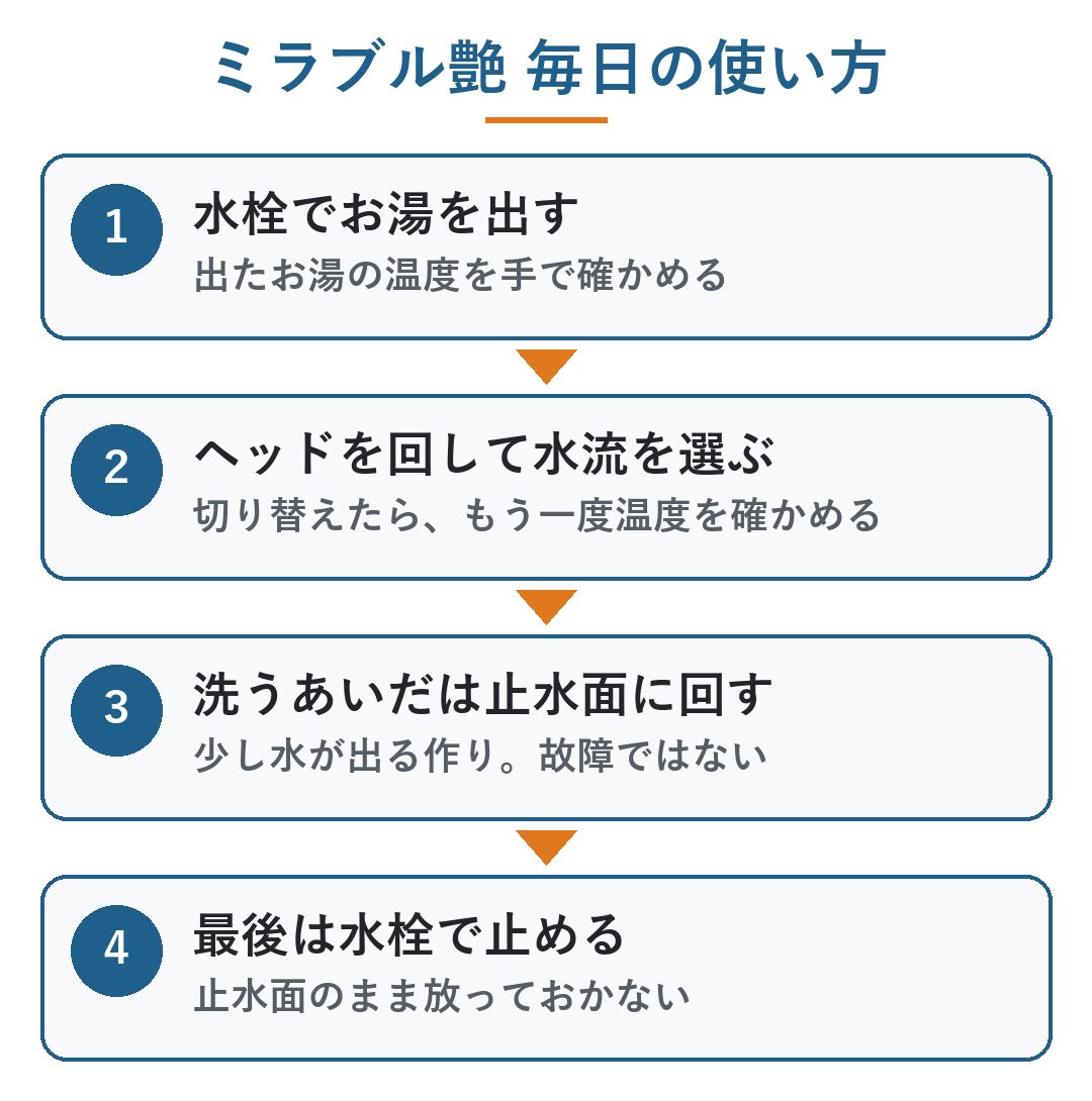 ミラブル 艶 使い方｜ミラブル艶の毎日の使い方4つの手順。水栓でお湯を出して温度を確かめる、ヘッドを回して水流を選ぶ、洗うあいだは止水面に回す、最後は水栓で止める（図）