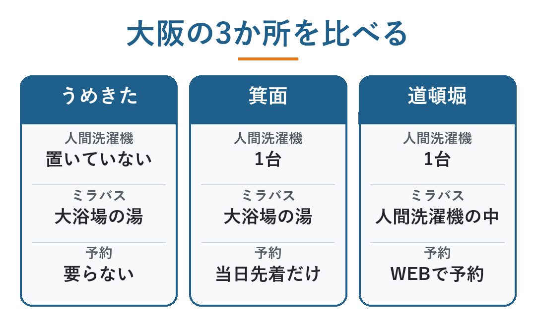 うめきた温泉 蓮 人間洗濯機|大阪の3か所を比べる。うめきた(うめきた温泉 蓮)は人間洗濯機を置いていない・ミラバスは大浴場の湯・予約は要らない、箕面(箕面温泉スパーガーデン)は人間洗濯機1台・ミラバスは大浴場の湯・予約は当日先着だけ、道頓堀(道頓堀クリスタルホテルⅢ)は人間洗濯機1台・ミラバスは人間洗濯機の中・WEBで予約(図)