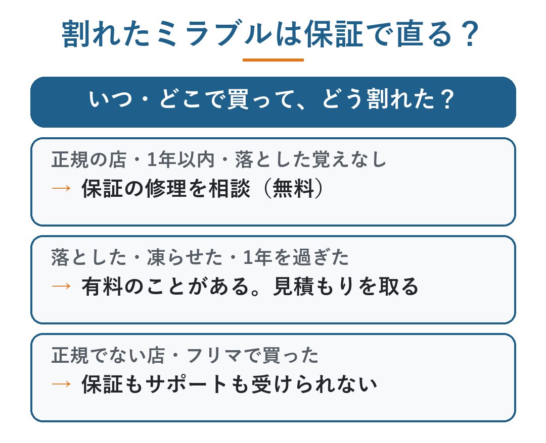 ミラブル 割れた 修理|割れたミラブルが保証で直るかの分かれ道。正規の店・1年以内・落とした覚えなし→保証の修理を相談(無料)、落とした・凍らせた・1年を過ぎた→有料のことがあり見積もりを取る、正規でない店・フリマで買った→保証もサポートも受けられない(図)