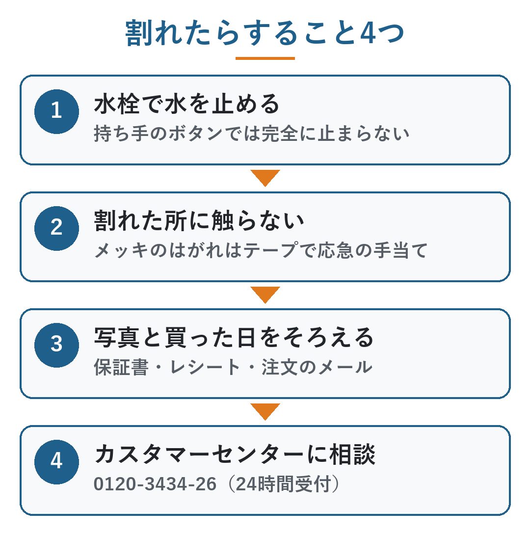 ミラブル 割れた 修理|割れたらすること4つ。1 水栓で水を止める(持ち手のボタンでは完全に止まらない)、2 割れた所に触らない(メッキのはがれはテープで応急の手当て)、3 写真と買った日をそろえる、4 カスタマーセンター0120-3434-26に相談(図)