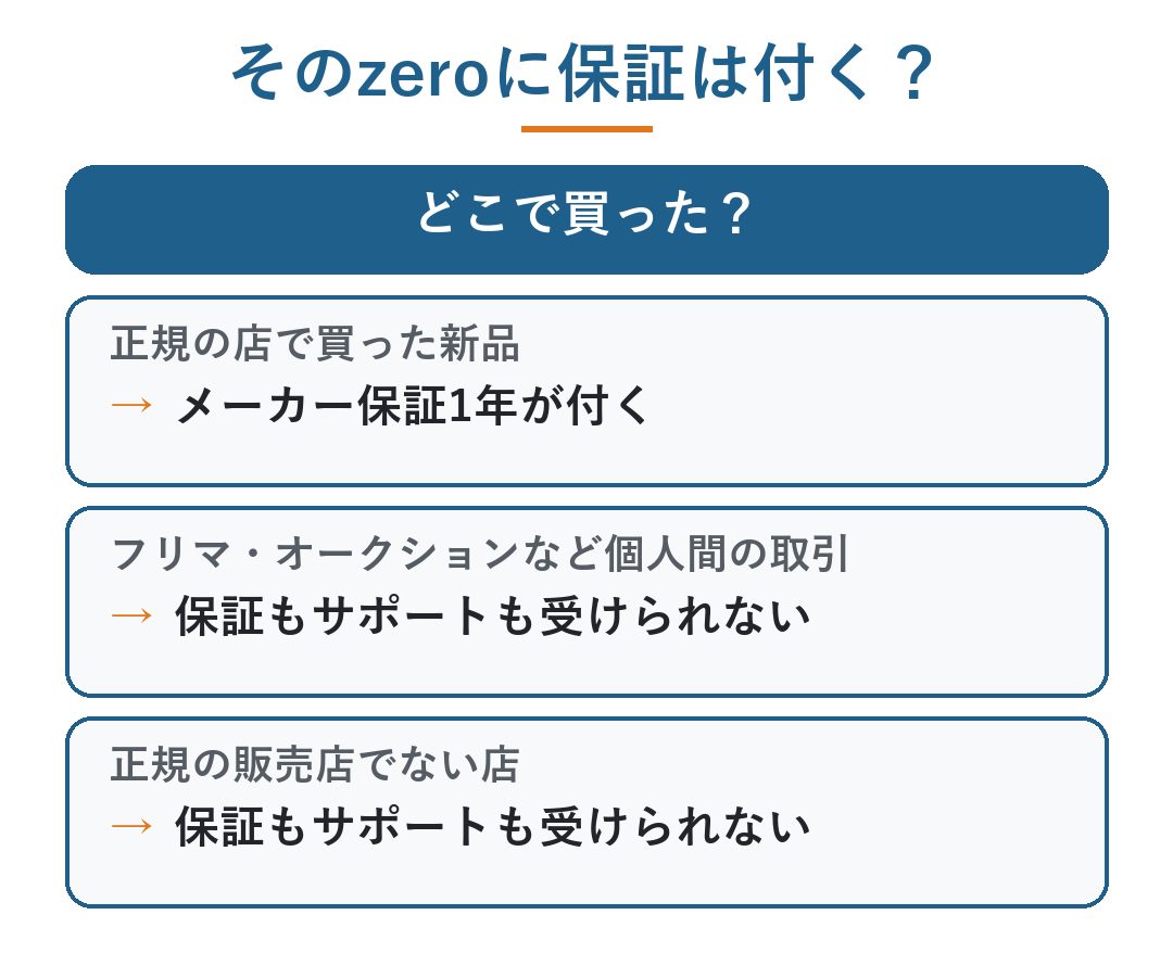 ミラブル zero 中古｜ミラブルzeroに保証が付くかの分かれ道。正規の店で買った新品→メーカー保証1年が付く、フリマ・オークションなど個人間の取引→保証もサポートも受けられない、正規の販売店でない店→保証もサポートも受けられない（図）