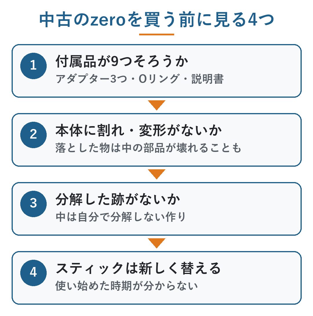 ミラブル zero 中古｜中古のミラブルzeroを買う前に見る4つ。1 付属品が9つそろうか（アダプター3つ・Oリング・説明書）、2 本体に割れ・変形がないか、3 分解した跡がないか、4 トルネードスティックは新しく替える（図）