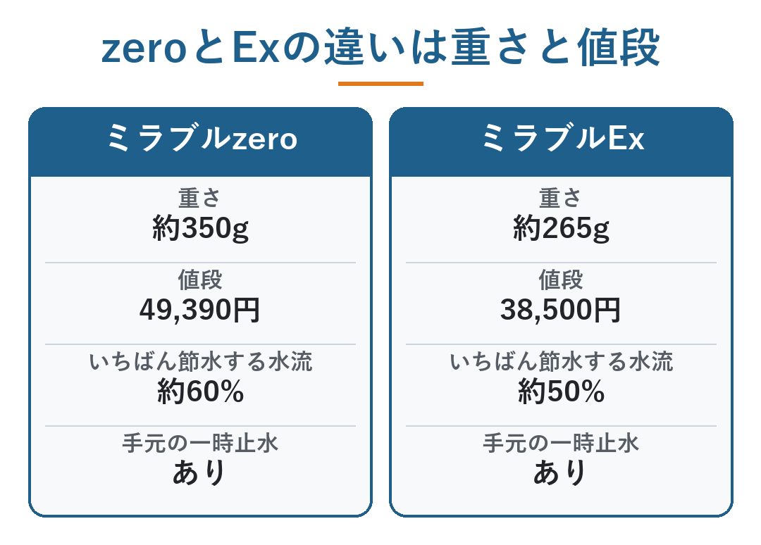 ミラブル zero 口コミ|zeroとExの違い。zeroは約350g・49,390円・いちばん節水する水流で約60%、Exは約265g・38,500円・約50%。どちらも手元の一時止水あり(図)