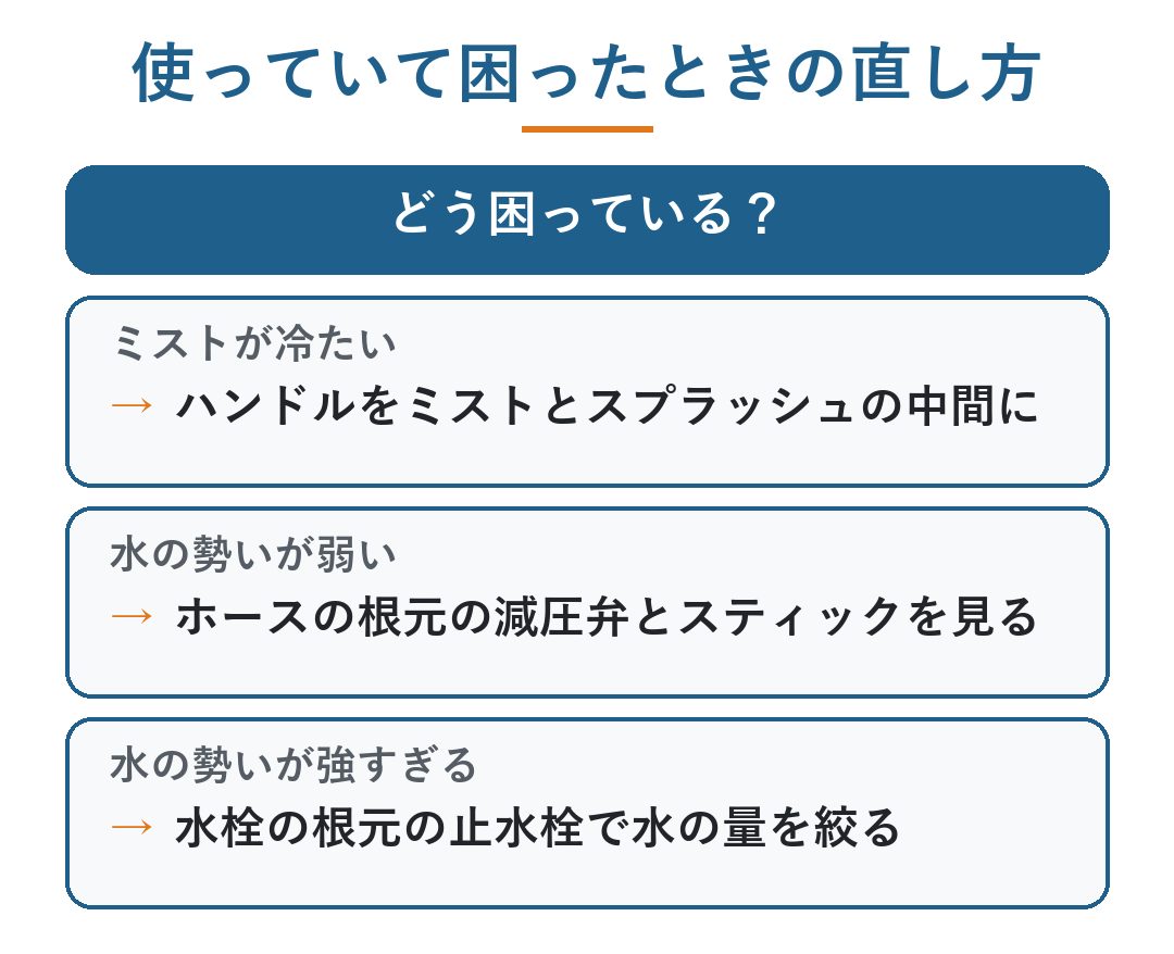 ミラブル zero 使い方｜困ったときの直し方。ミストが冷たい→ハンドルをミストとスプラッシュの中間に、水の勢いが弱い→ホースの根元の減圧弁とトルネードスティックを見る、水の勢いが強すぎる→水栓の根元の止水栓で水の量を絞る（図）