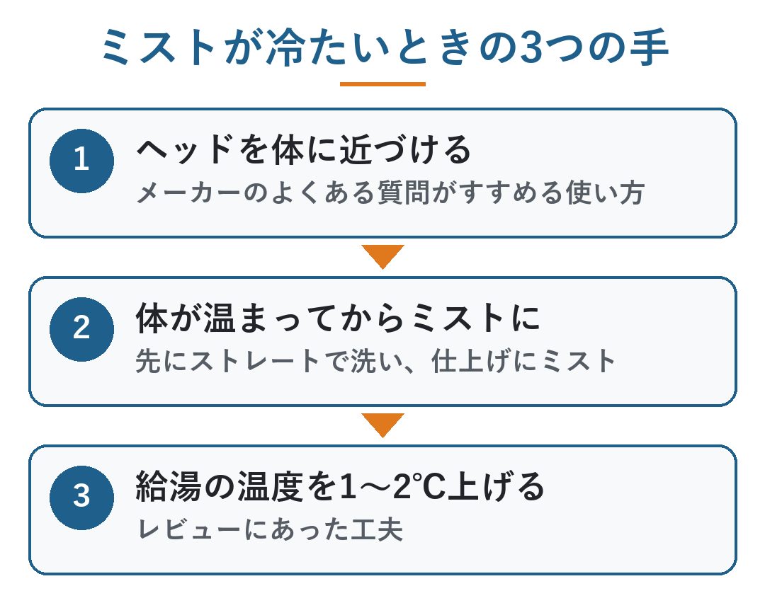 ミラブル zero 口コミ|ミストが冷たいときの3つの手。1 ヘッドを体に近づける、2 体が温まってから仕上げにミスト、3 給湯の温度を1〜2℃上げる(図)
