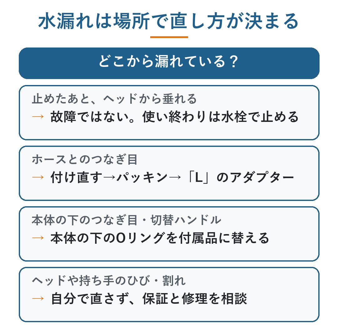 ミラブル zero 水漏れ｜漏れる場所で決まる直し方の分かれ道。止めたあとヘッドから垂れる→故障ではない・使い終わりは水栓で止める、ホースとのつなぎ目→付け直す・パッキン・Lのアダプター、本体の下のつなぎ目と切替ハンドル→本体の下のOリングを付属品に替える、ヘッドや持ち手のひび・割れ→自分で直さず保証と修理を相談（図）