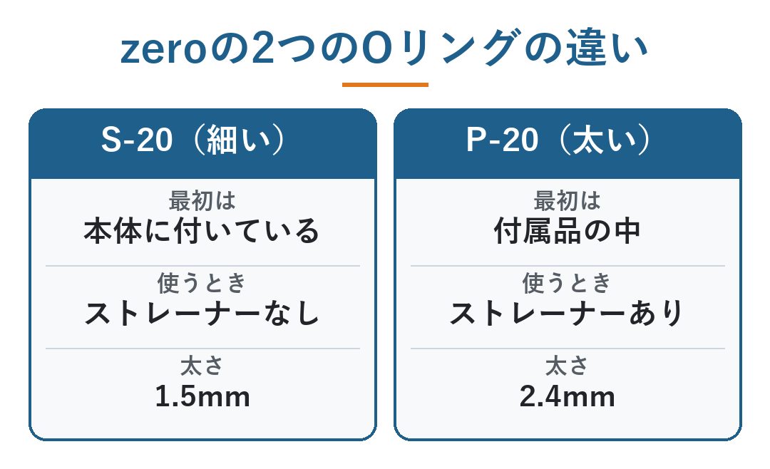ミラブル zero 水漏れ｜2つのOリングの違い。S-20（細い・太さ1.5mm）は最初から本体に付いていてストレーナーなしで使う、P-20（太い・太さ2.4mm）は付属品の中にありストレーナーを使うときに替える（図）