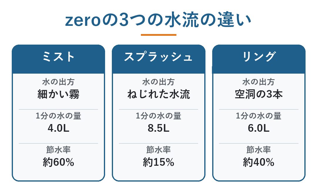 ミラブル zero 使い方｜3つの水流の違い。ミスト（マイクロトルネードミスト）は細かい霧・1分4.0L・節水率約60%、スプラッシュストレートはねじれた水流・8.5L・約15%、リングストレートは空洞の3本・6.0L・約40%（図）