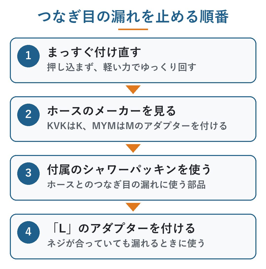ミラブル zero 水漏れ｜ホースとのつなぎ目の漏れを止める順番。1 まっすぐ付け直す、2 ホースのメーカーを見る（KVKはK・MYMはMのアダプター）、3 付属のシャワーパッキンを使う、4 ネジが合っていても漏れるときはLのアダプターを付ける（図）