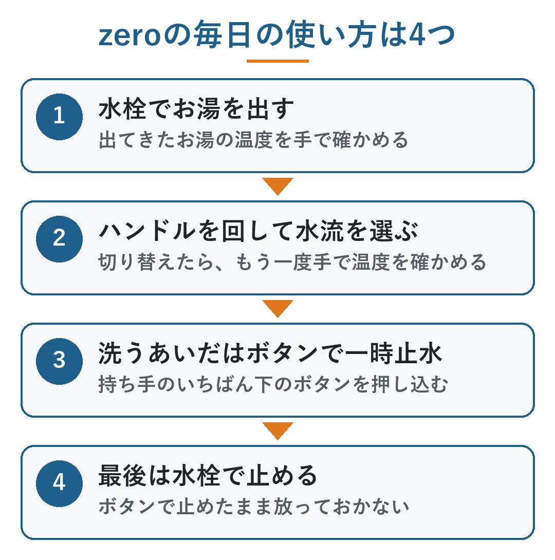 ミラブル zero 使い方｜毎日の使い方の4つの手順。1 水栓でお湯を出して温度を手で確かめる、2 ハンドルを回して水流を選び、もう一度温度を確かめる、3 洗うあいだは持ち手のいちばん下のボタンを押し込んで一時止水、4 最後は水栓で止める（図）